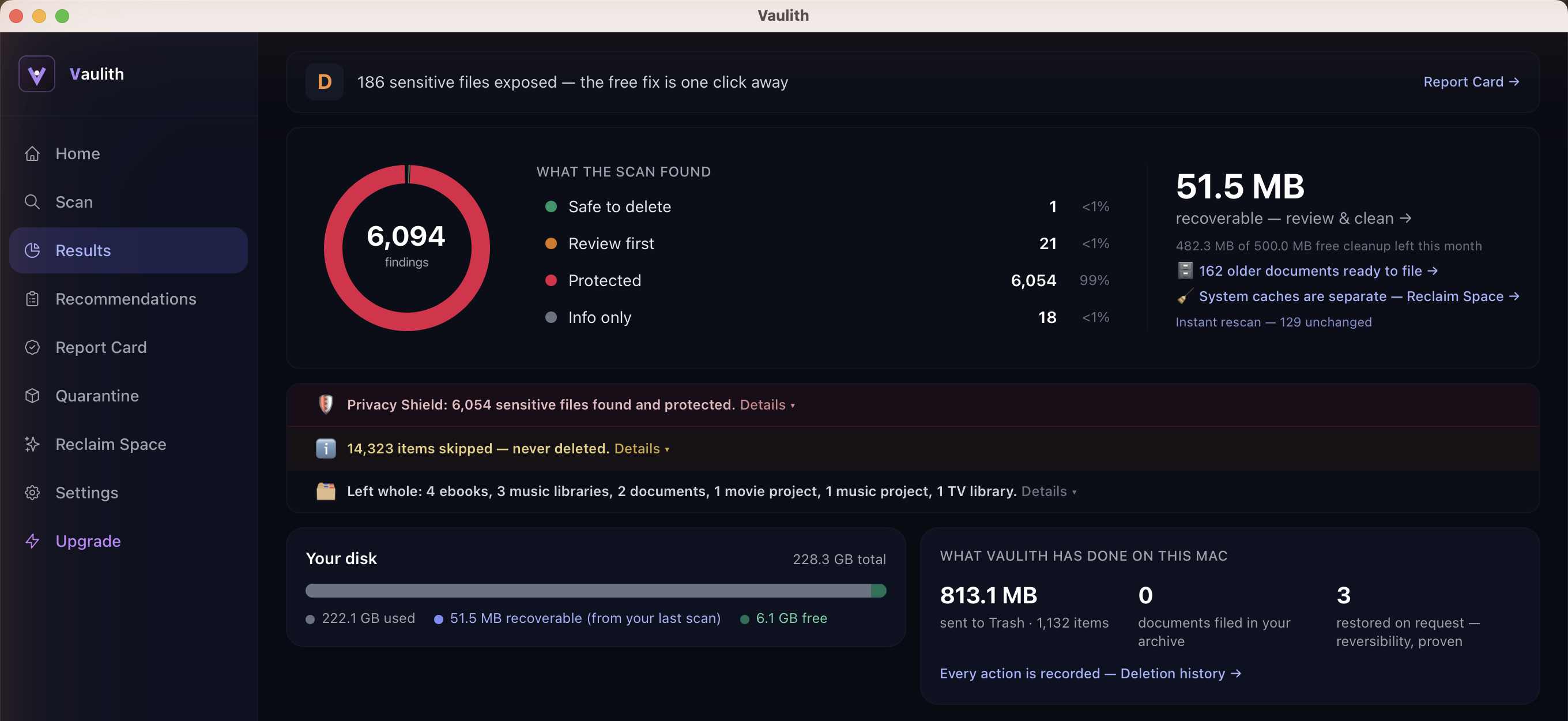 Vaulith's Results screen on a real Mac: grade D with 186 sensitive files exposed and a one-click free fix; a donut chart of 6,094 findings (6,054 protected); 51.5 MB honestly recoverable; and the machine's all-time record — 813 MB sent to Trash across 1,132 items, 3 files restored on request.